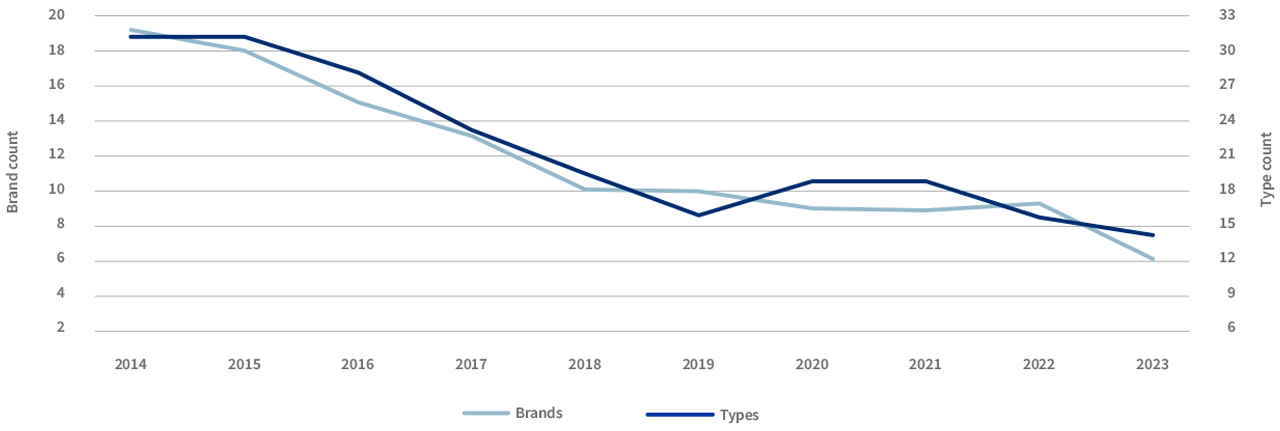 Entry segment vehicle mix: 2014 – 2023